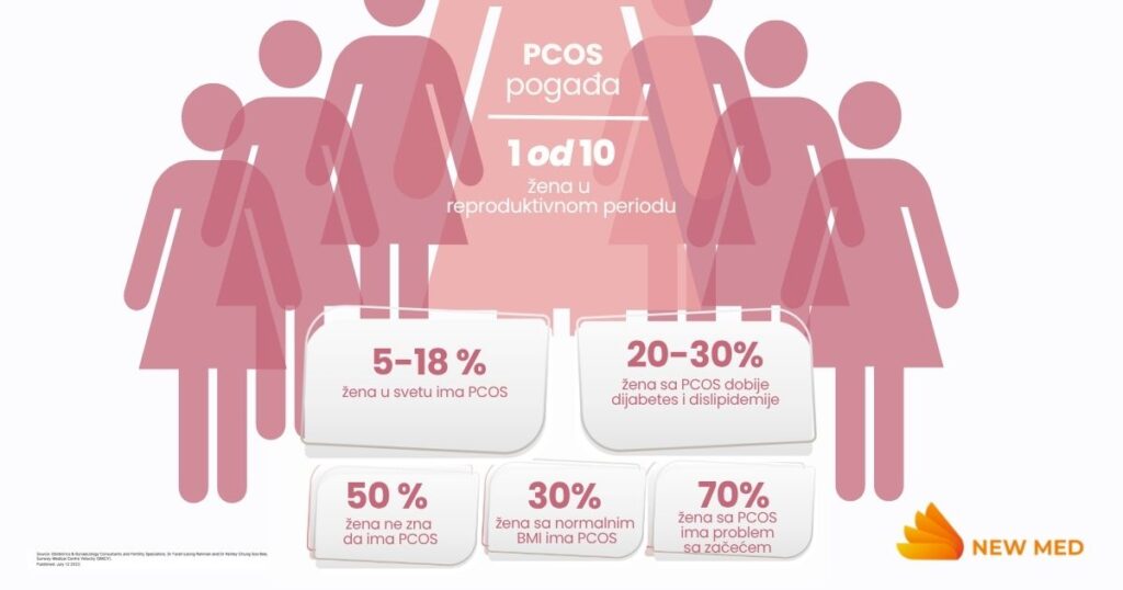 PCOS